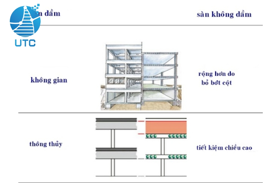 Sàn phẳng có độ dày thấp hơn so với sàn dầm truyền thống