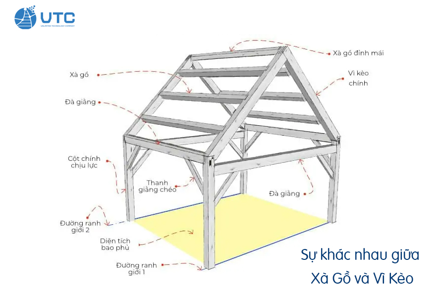 Sự khác nhau giữa xà gồ và vì kèo